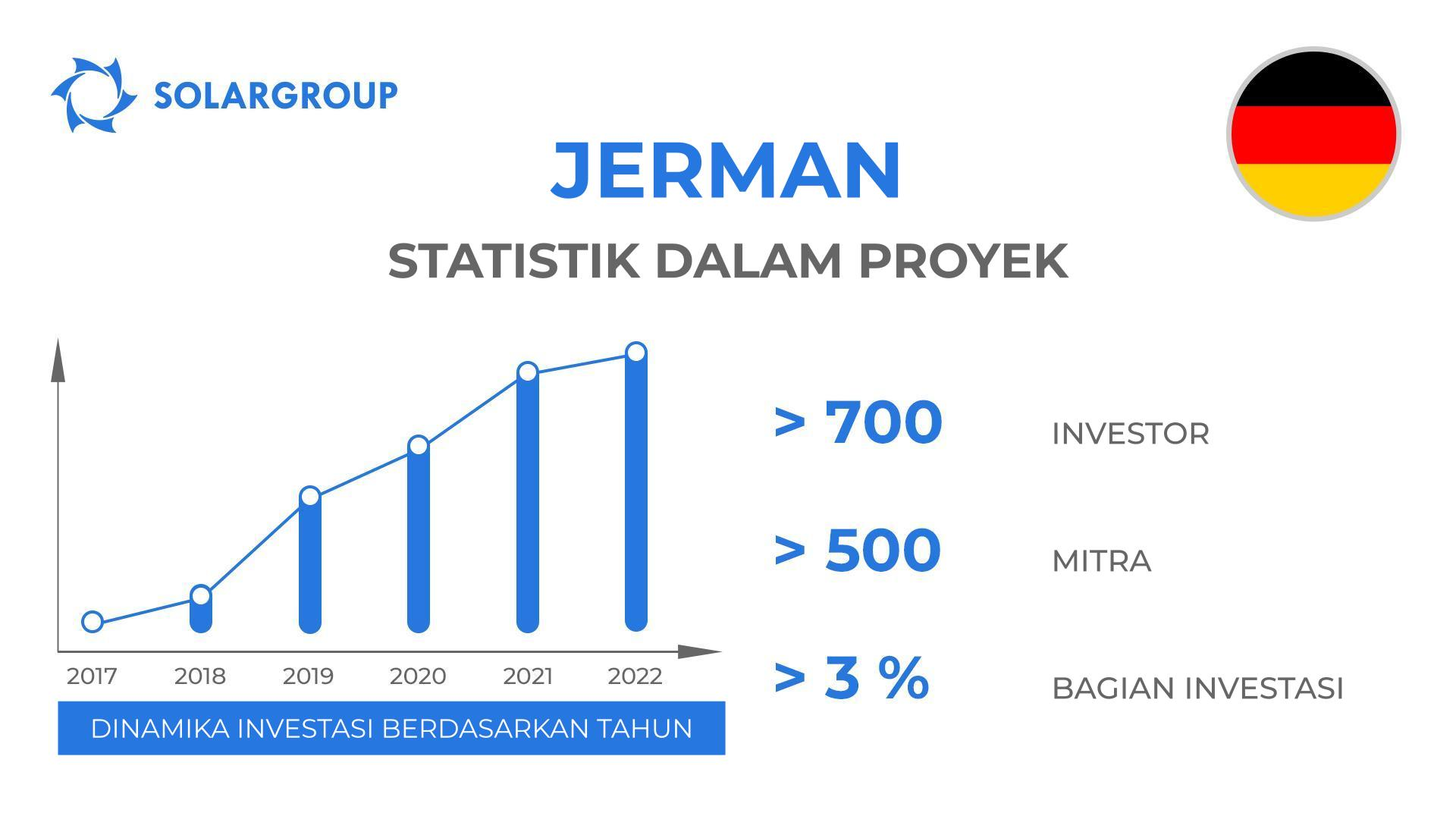 Negara dalam proyek "Motor Duyunov": Jerman