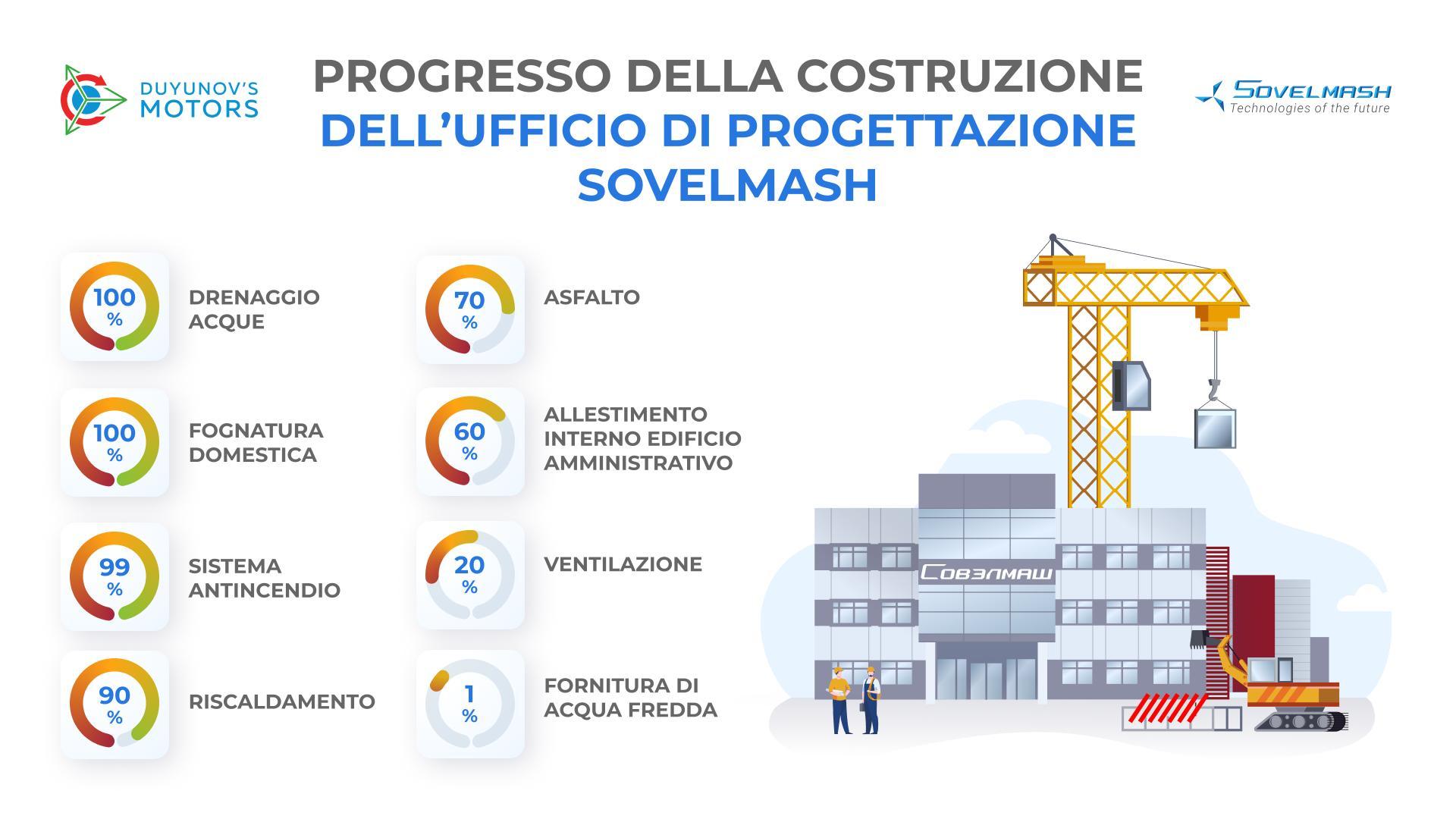 Costruzione dell'ufficio di progettazione Sovelmash: risultati preliminari