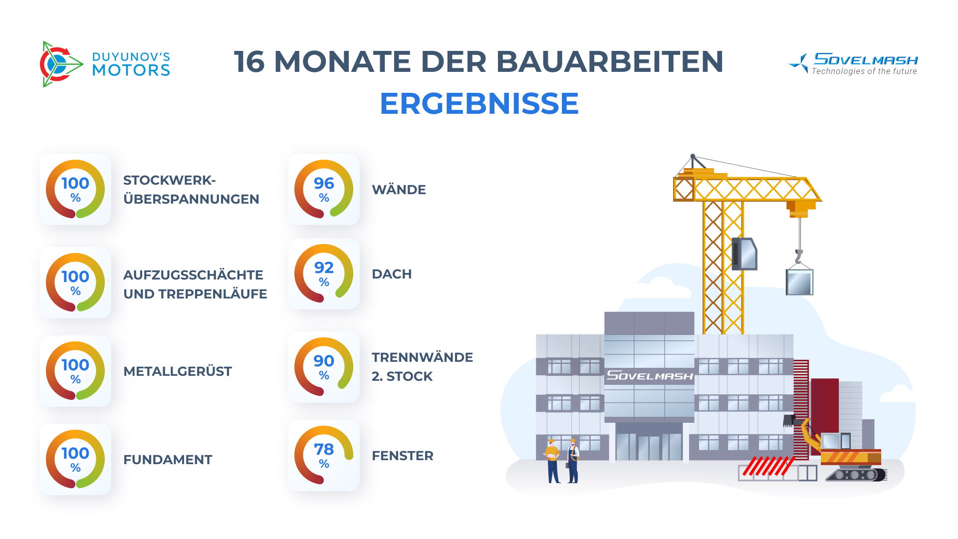16 Monate seit Beginn der Bauarbeiten am TPKB "Sowelmasch": Zwischenergebnisse in Zahlen