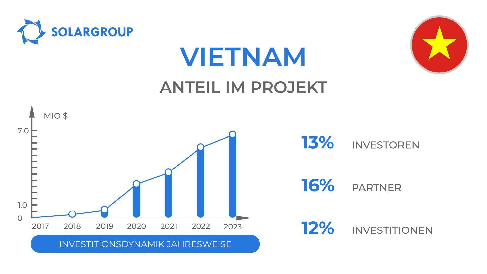 Länder im Projekt "Duyunov-Motoren": Vietnam