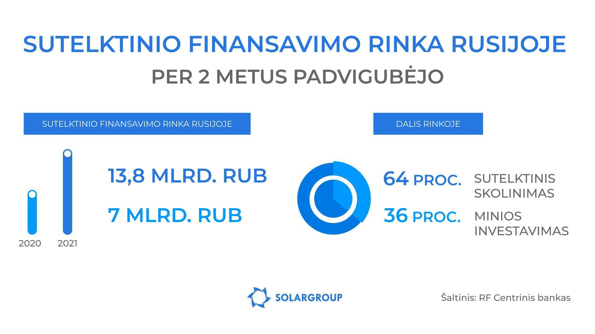 2021 metais sutelktinio finansavimo rinka Rusijoje išaugo daugiau negu 2 kartus!