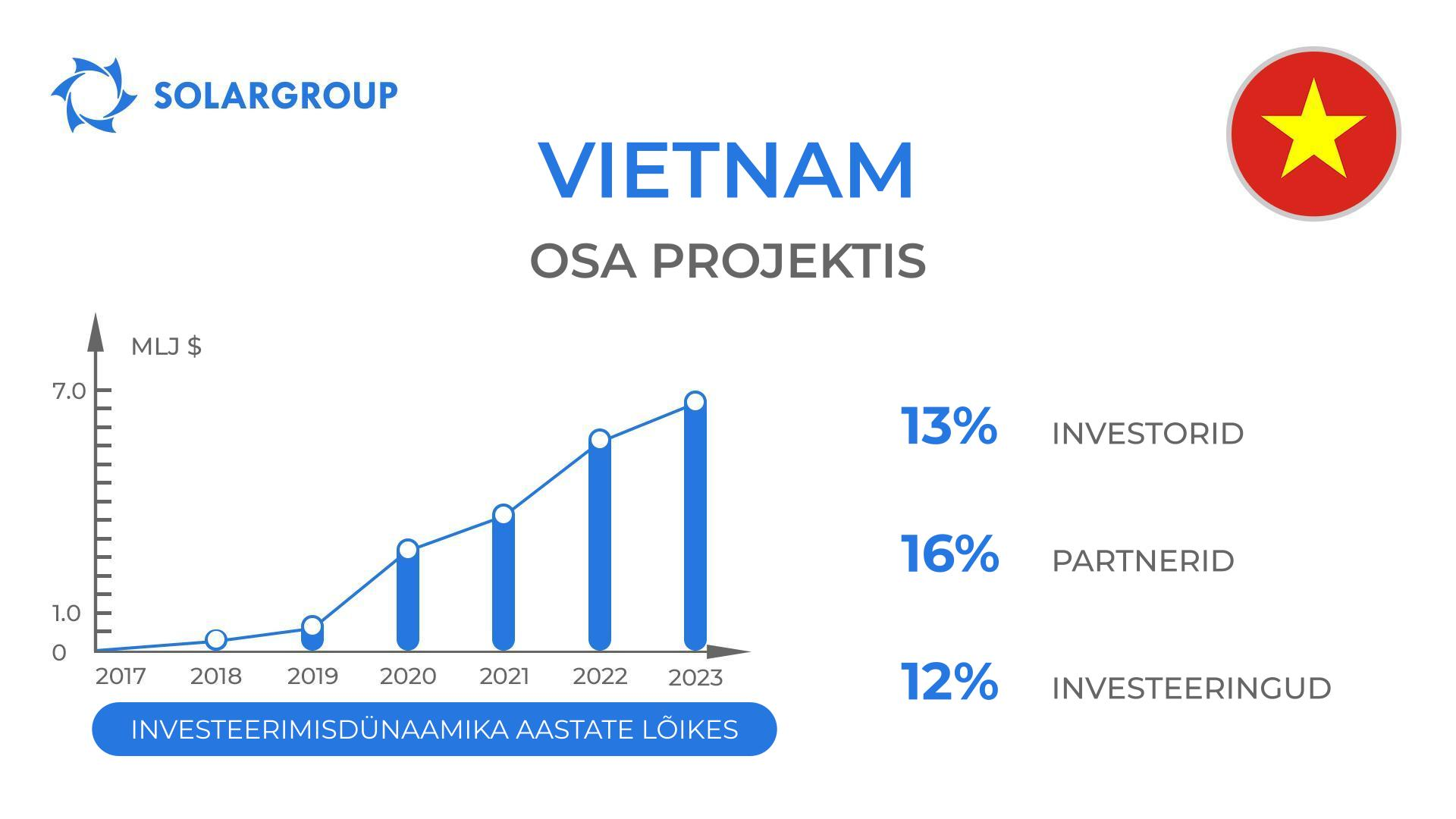 Riik Dujunovi mootorid projektis: Vietnam