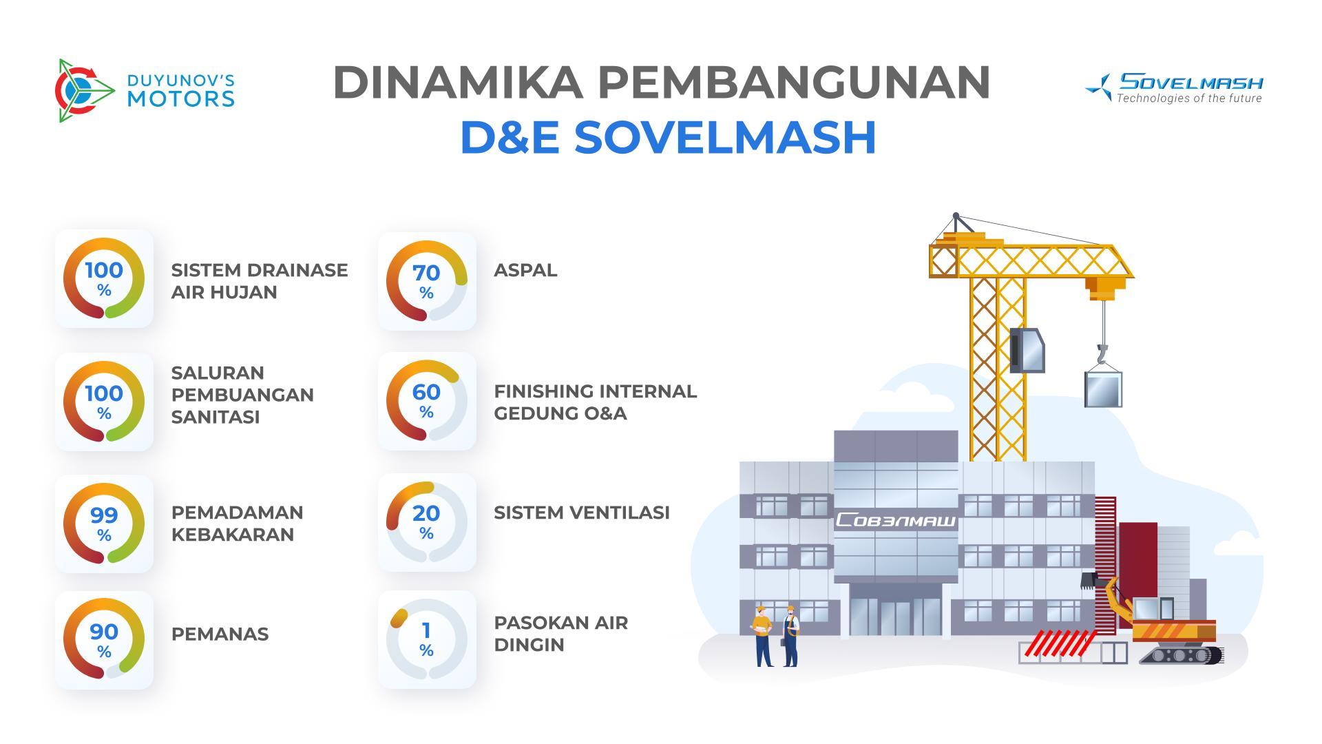 Pembangunan D&E: hasil sementara