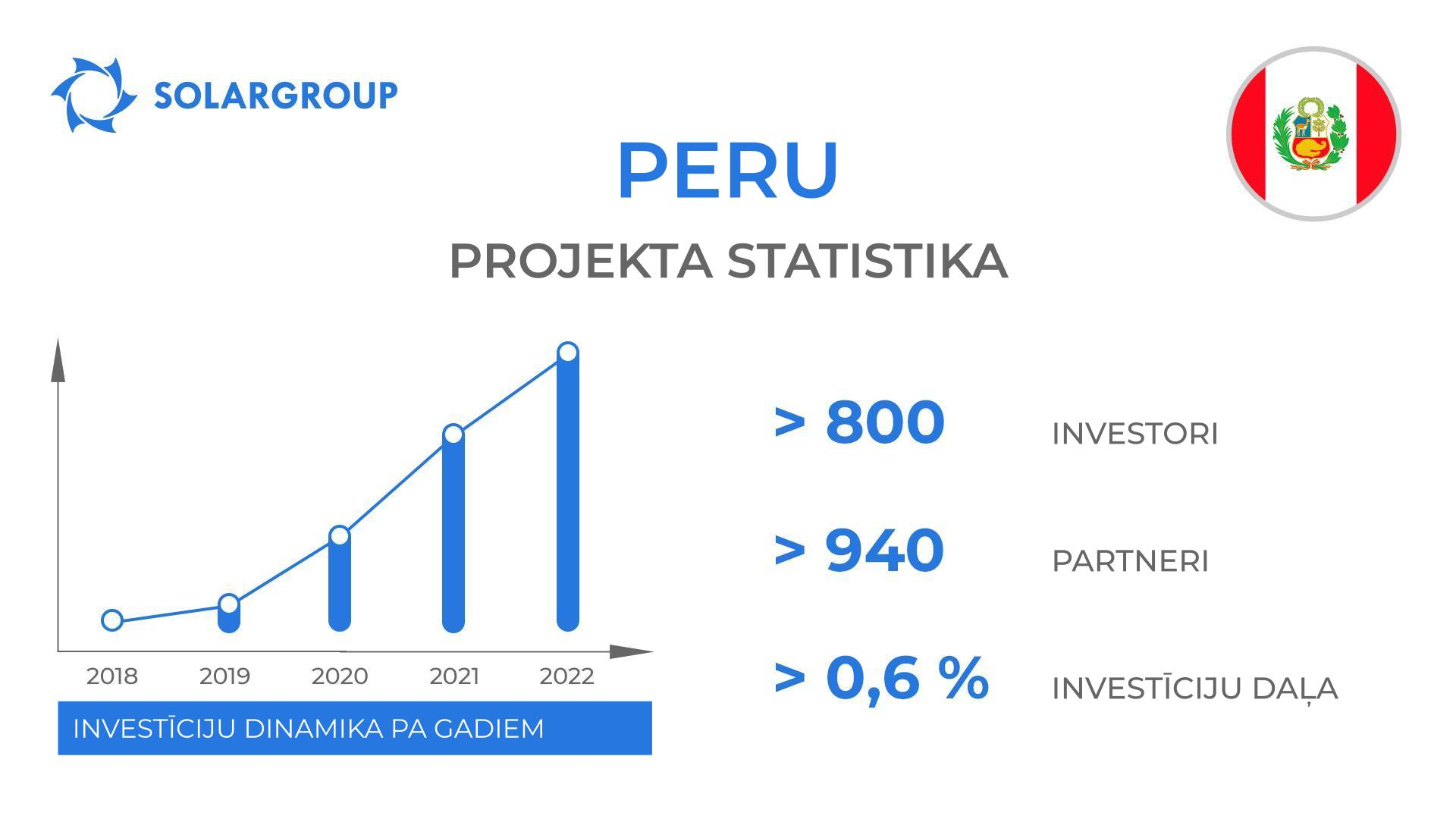 Valsts projektā: Peru