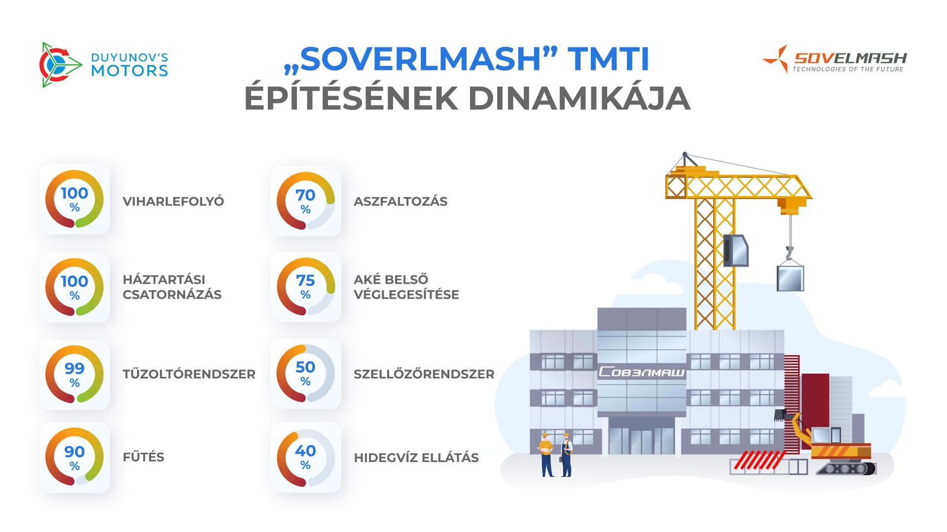 Tájékozódjanak a mérnöki központ befejezettségi fokáról
