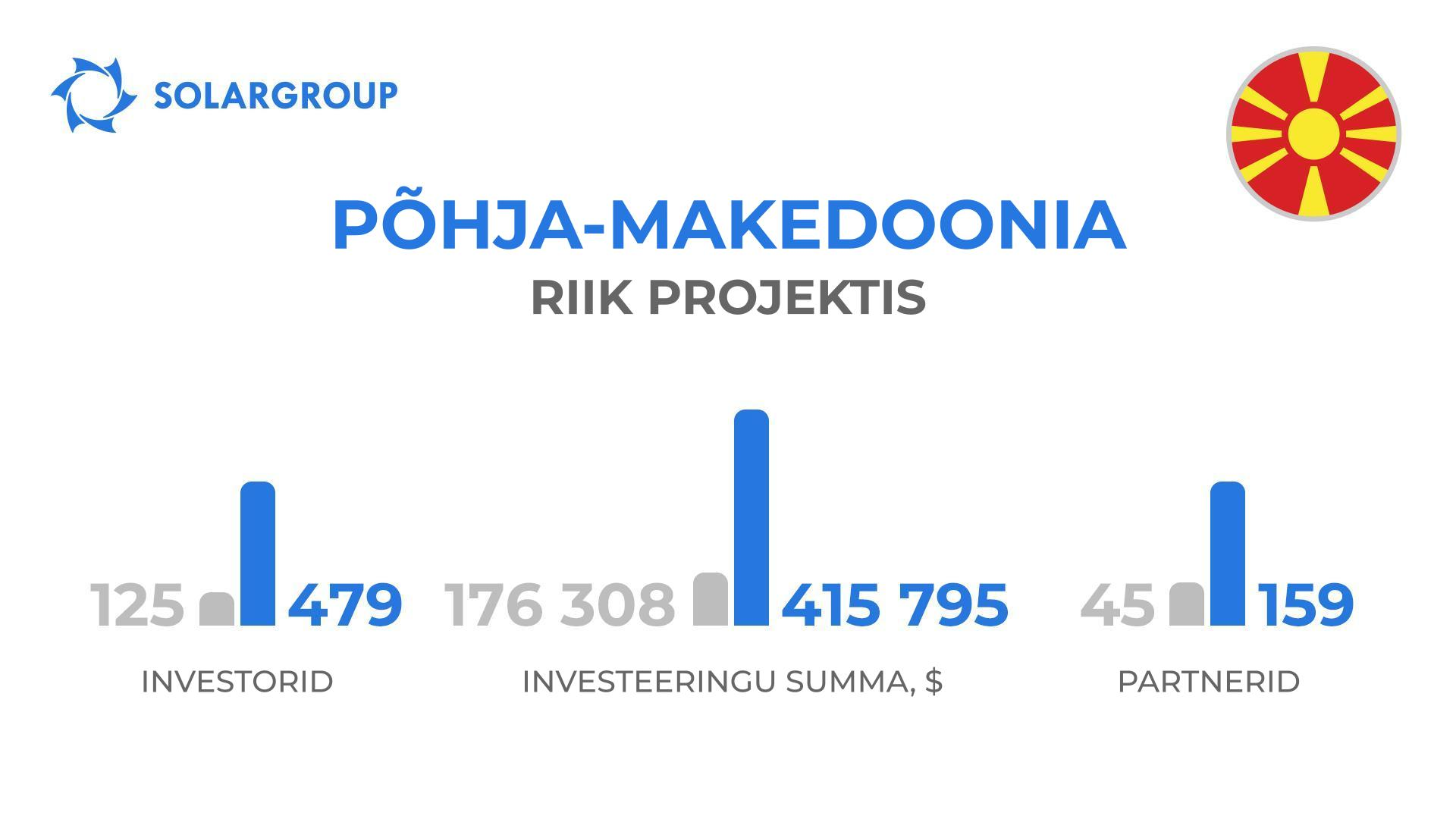Riik projektis “Dujunovi mootorid“: Põhja-Makedoonia