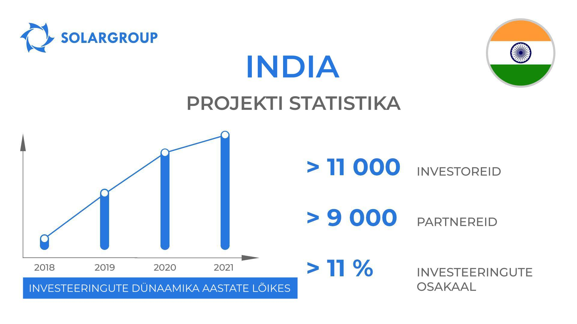 Riigid Dujunovi mootorid projektis: India