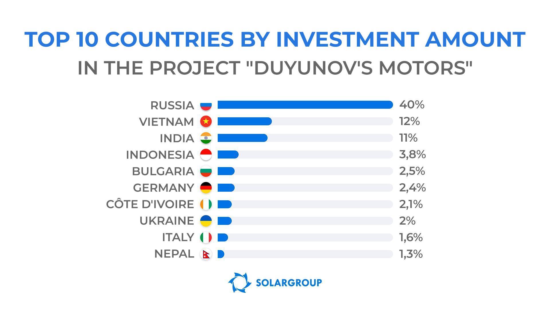 People from what countries are most actively investing in the project?