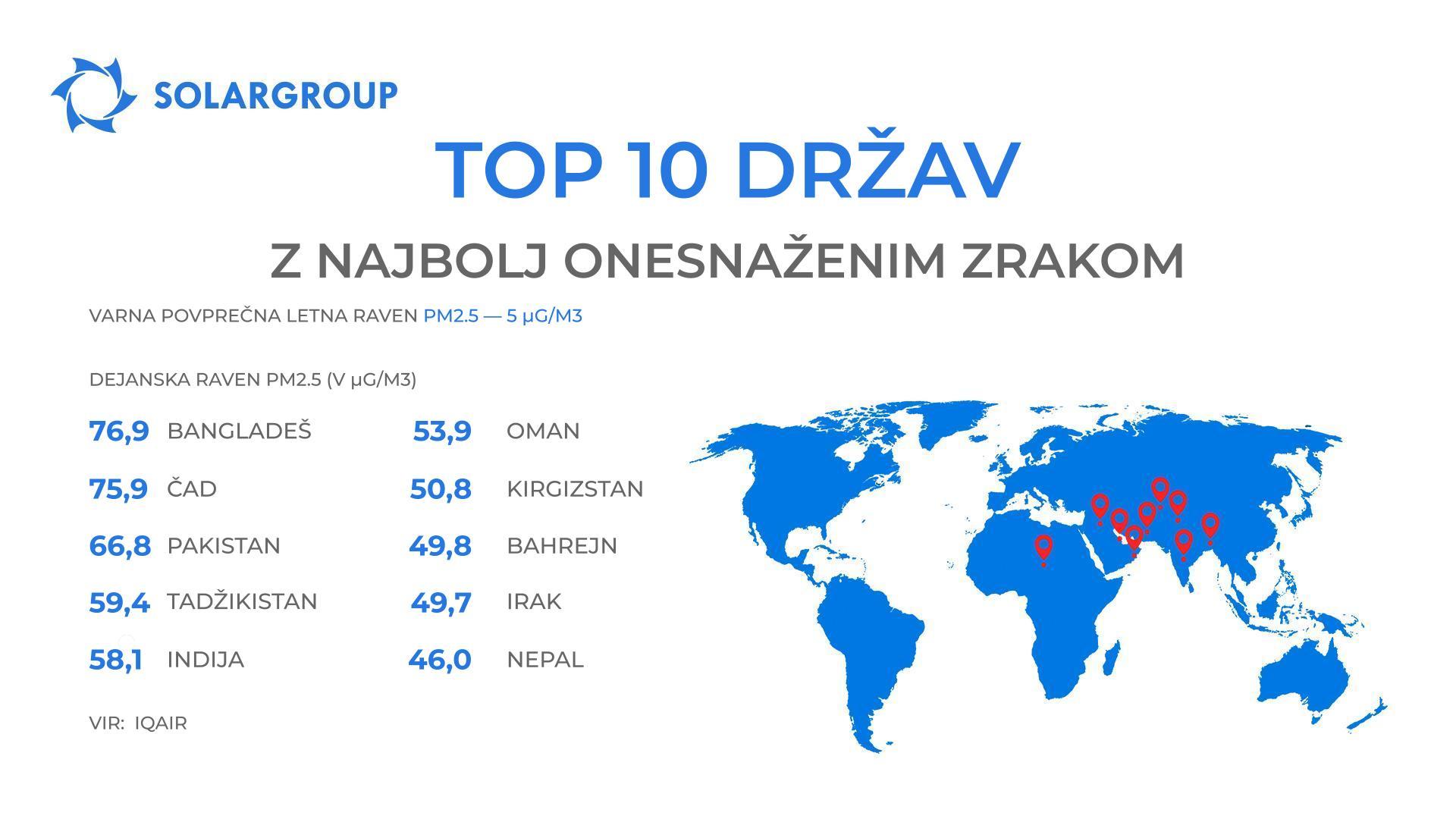 Tukaj je težko dihati in zrak lahko vidite: najbolj umazane države na planetu