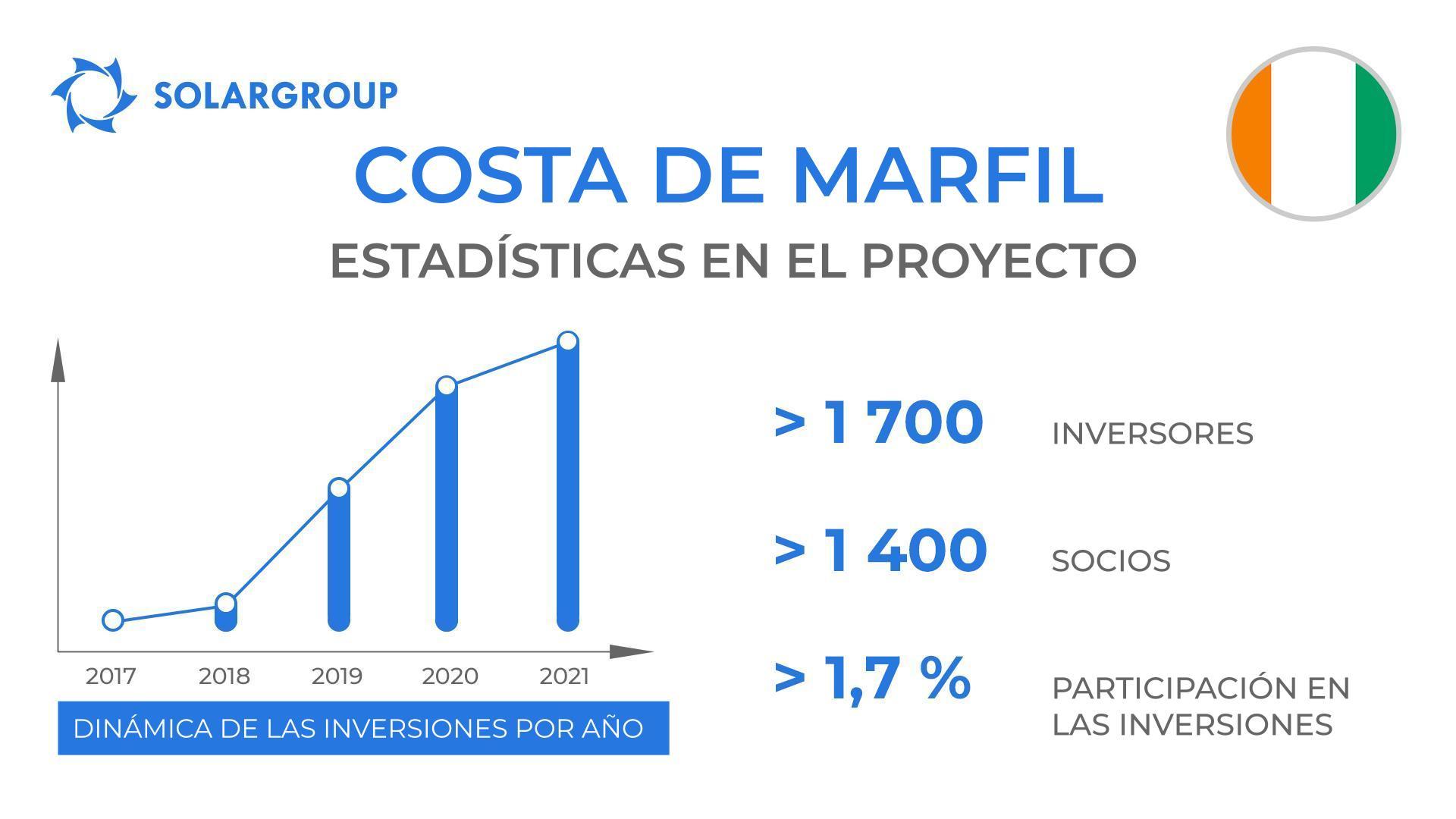 País en el proyecto "Motores de Duyunov": Costa de Marfil