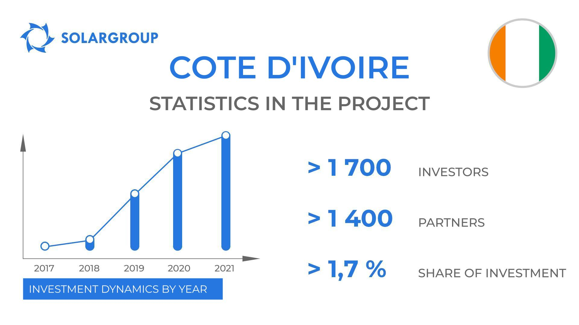 Country in the project "Duyunov's motors": Côte d'Ivoire