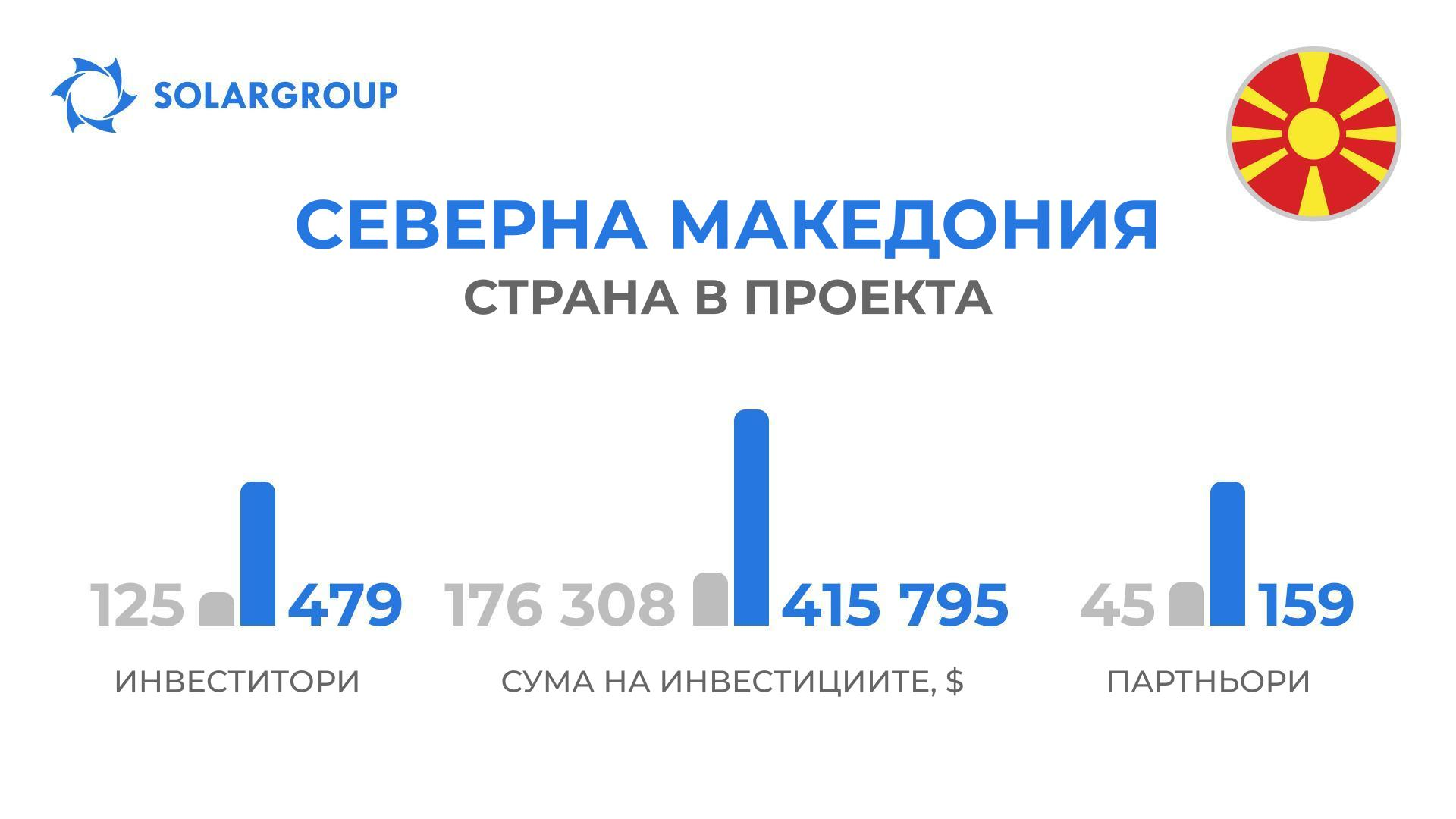 Страна в проекта «Двигатели на Дуюнов»: Северна Македония