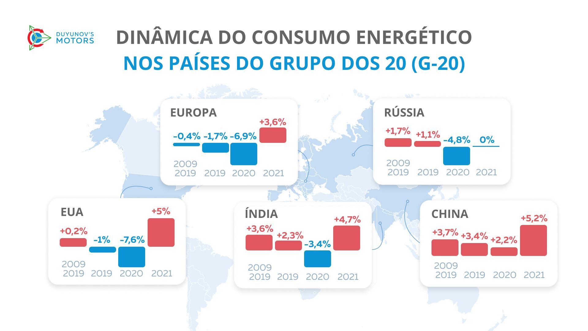 Como tem evoluído o consumo energético à escala mundial nos últimos 12 anos