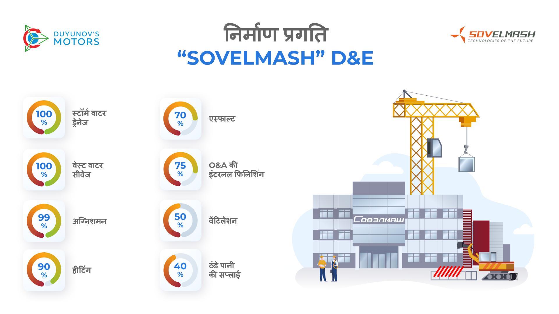 इंजीनियरिंग सेंटर का निर्माण पूरा होने के स्टेटस के बारे में जानें
