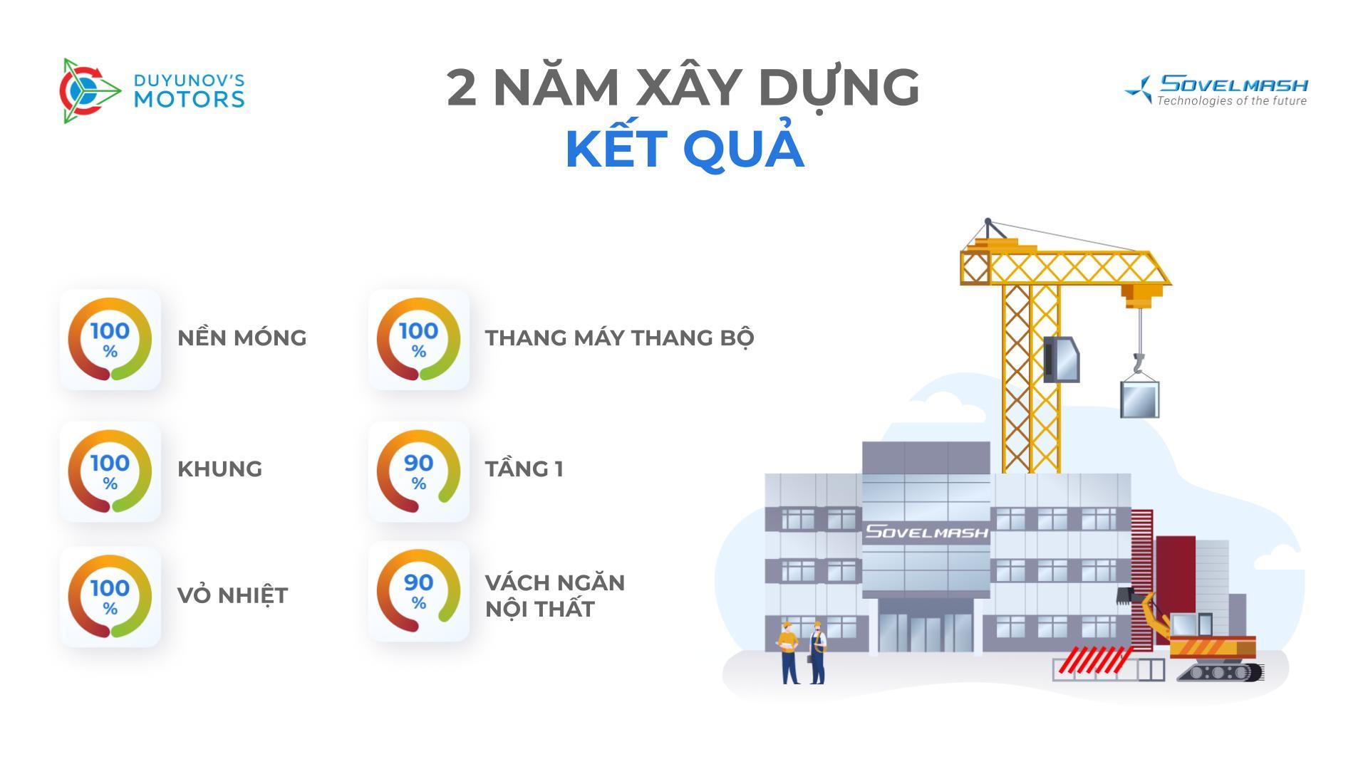 2 năm xây dựng D&E "Sovelmash": kết quả tạm thời về số lượng