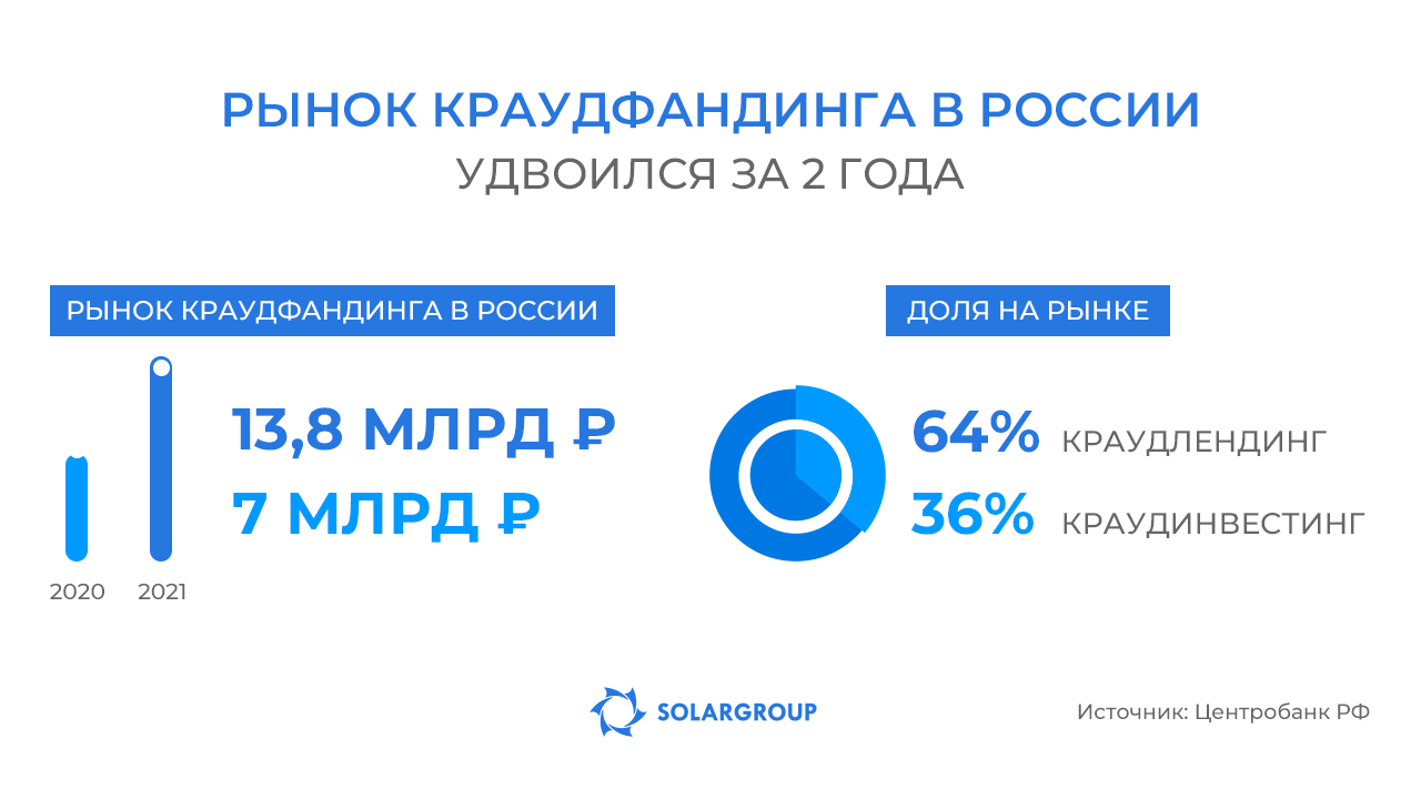 Более чем в 2 раза в 2021 году вырос рынок краудфандинга в России!