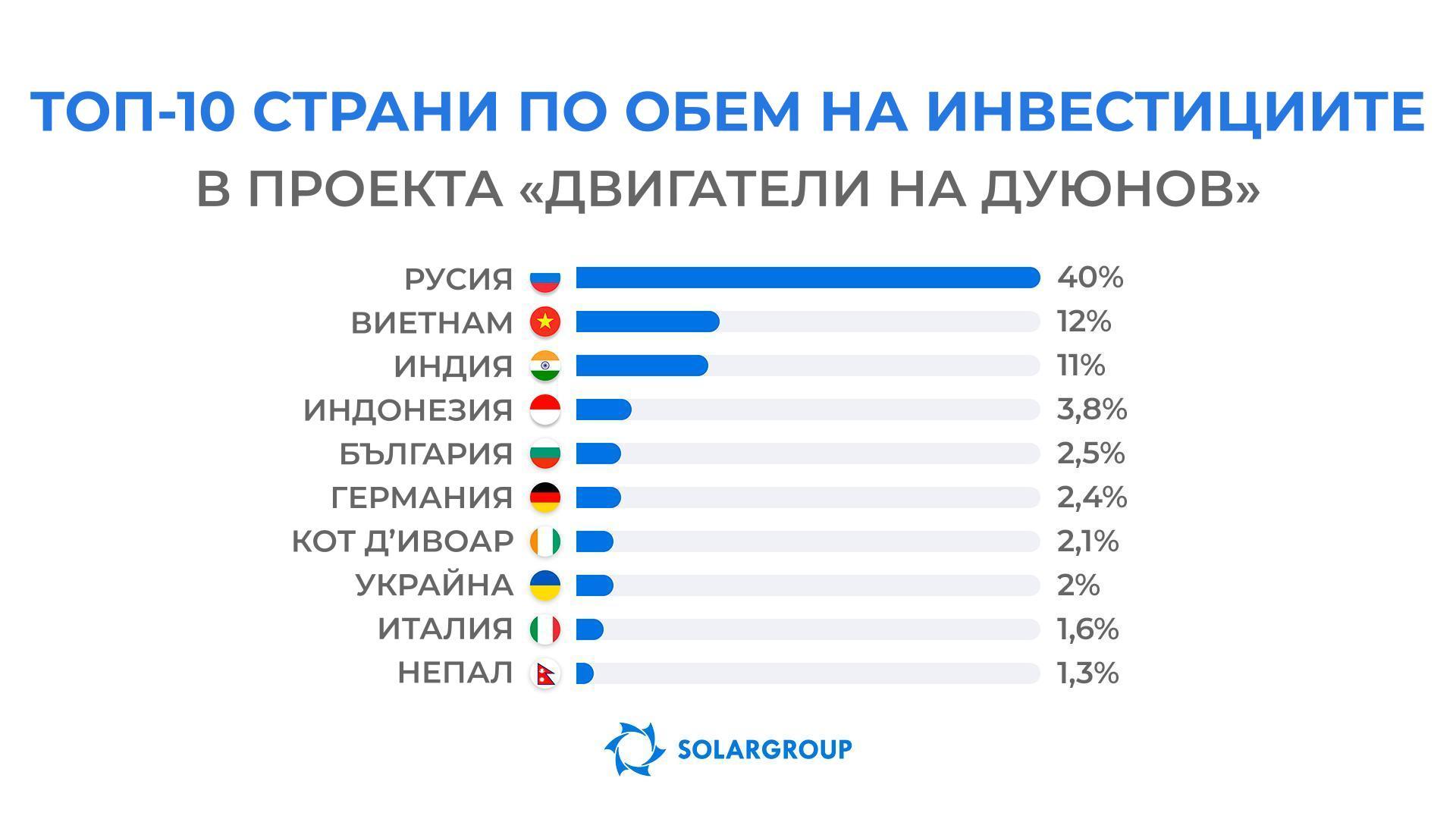 Жителите на кои държави инвестират най-активно в проекта?
