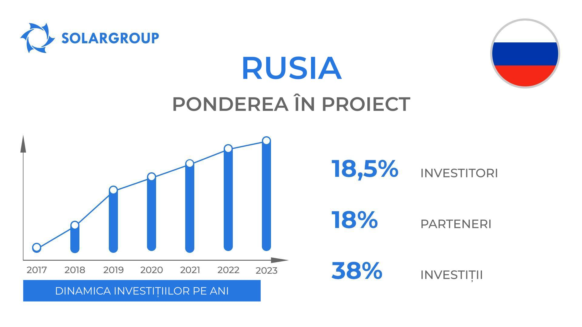 Țara în cadrul proiectului „Motoarele lui Duyunov”: Rusia