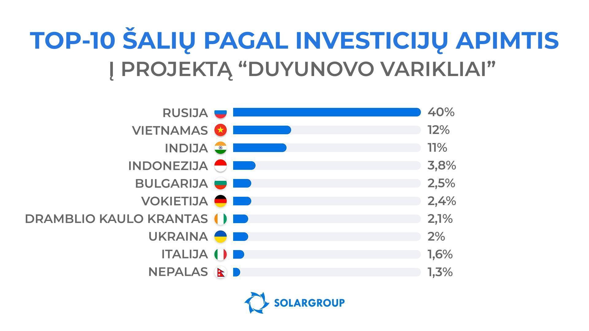 Kokių šalių gyventojai visų aktyviausiai investuoja į projektą?