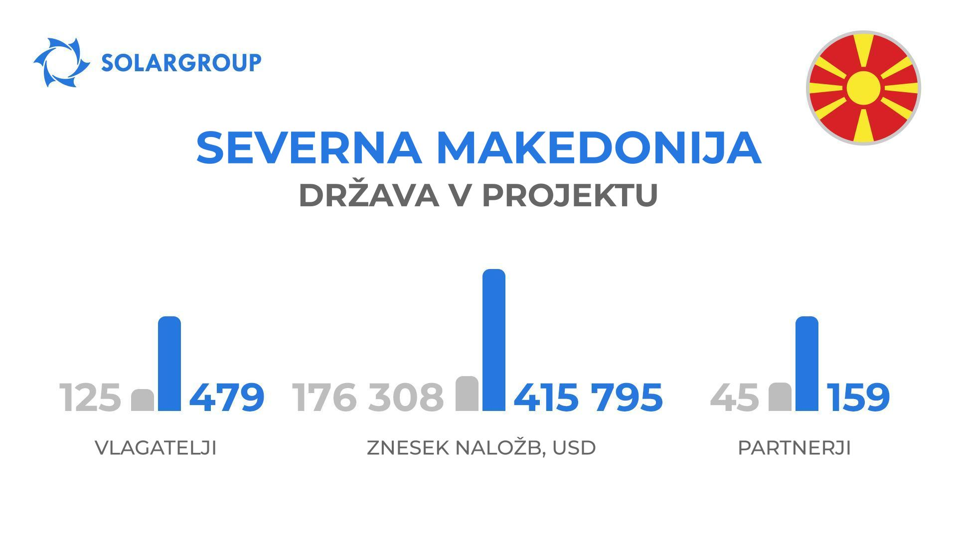 Država v projektu "Duyunovi motorji": Severna Makedonija