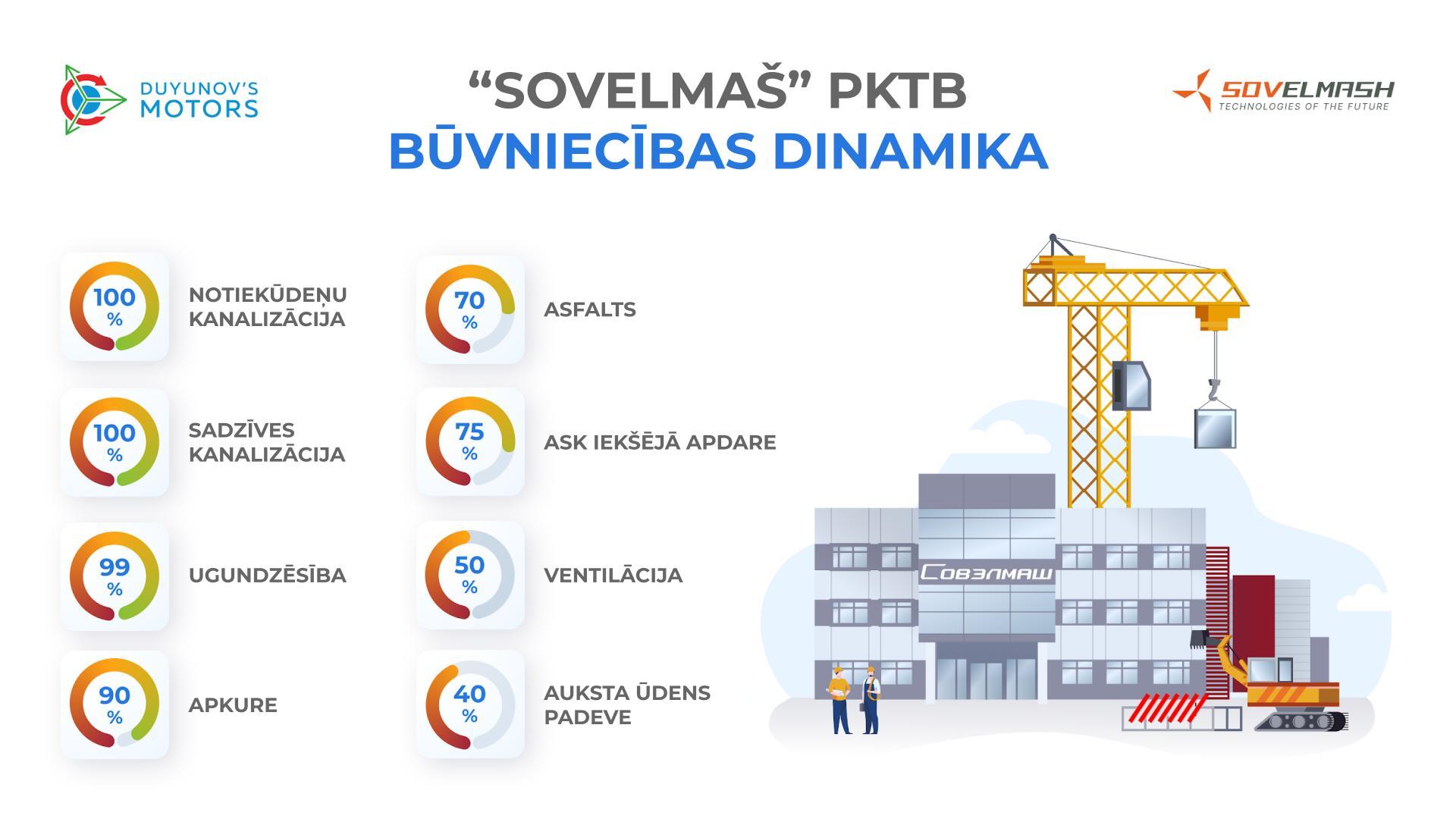 Uzziniet par inženierijas centra pabeigtības pakāpi