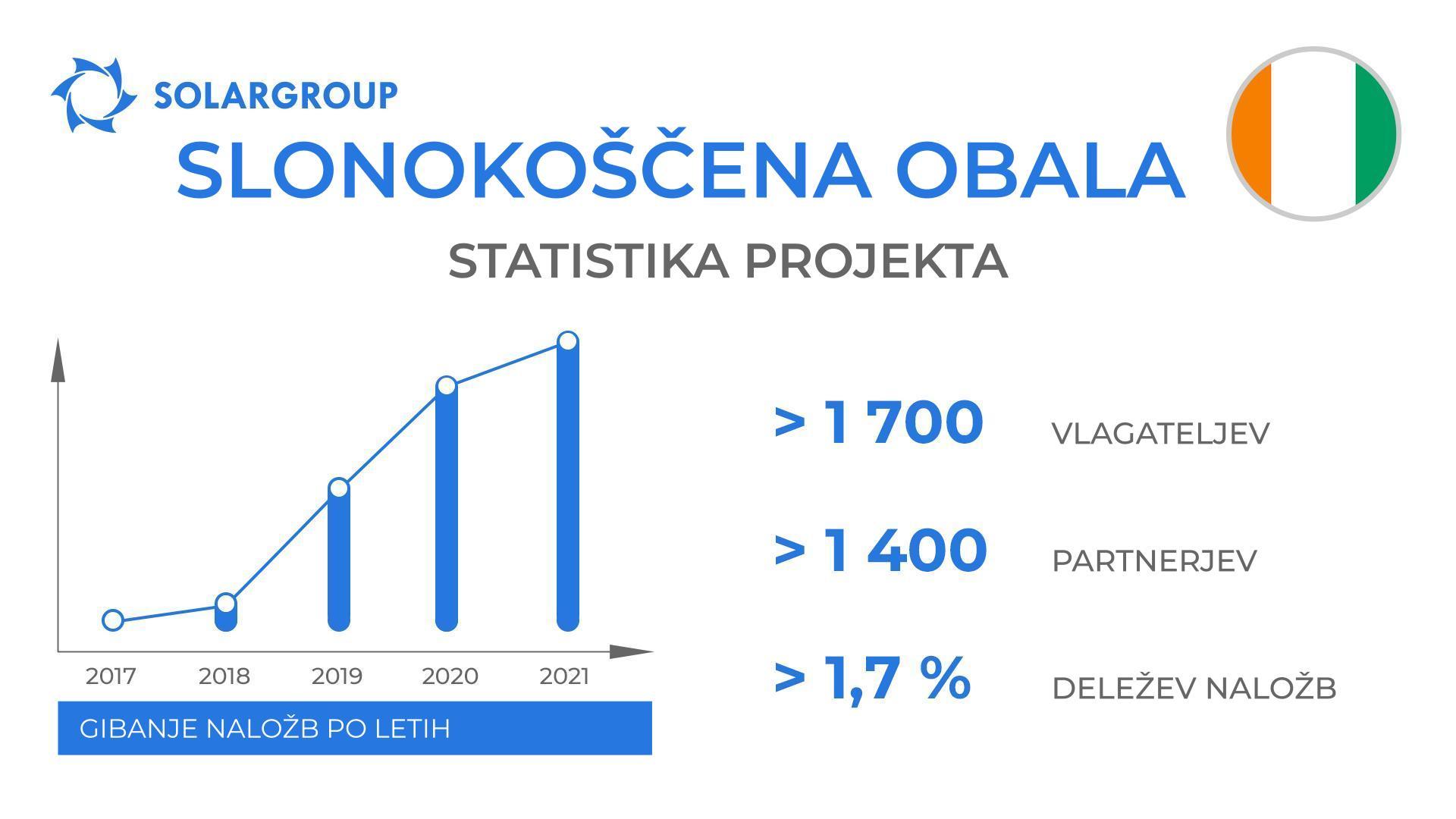 Država v projektu "Duyunovi motorji": Slonokoščena obala