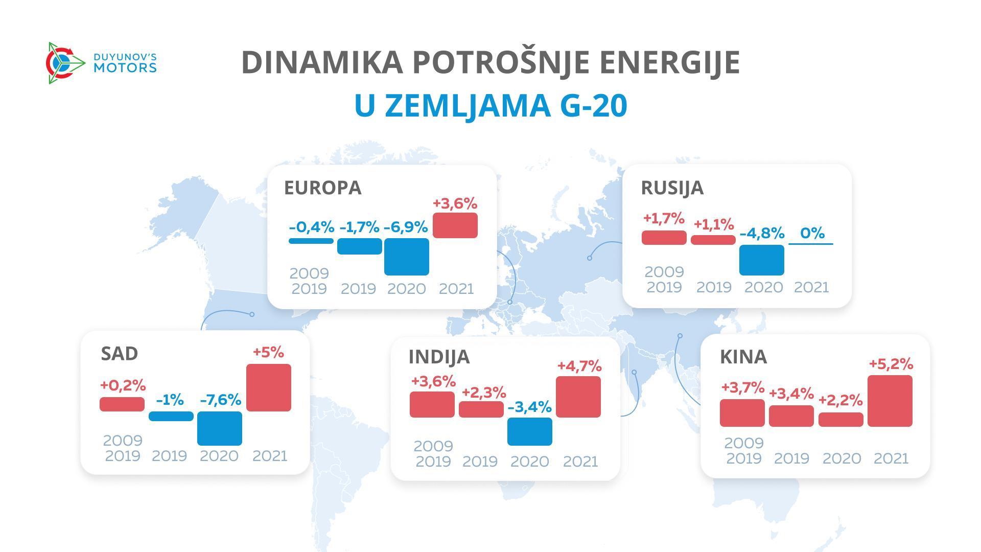 Kako se promijenila potrošnja energije u svijetu u posljednjih 12 godina