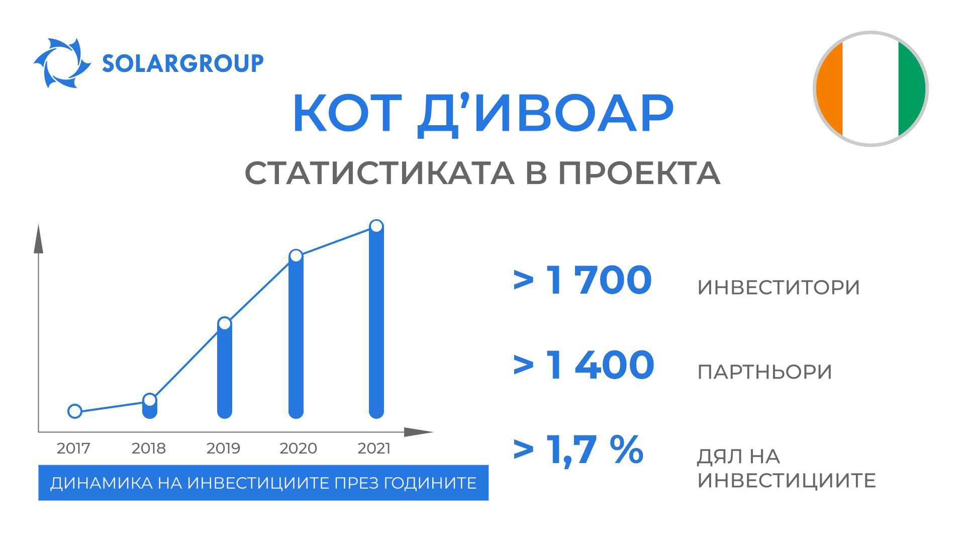 Старана в проекта «Двигатели на Дуюнов»: Кот д'Ивоар