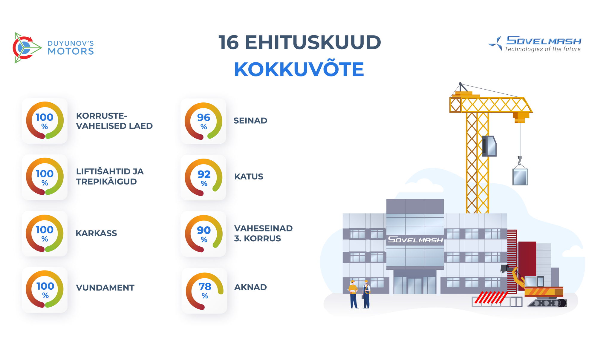 16 kuud Совэлмашi projekteerimis- ja konstrueerimisbüroo ehitamise algusest: vahekokkuvõte arvudes