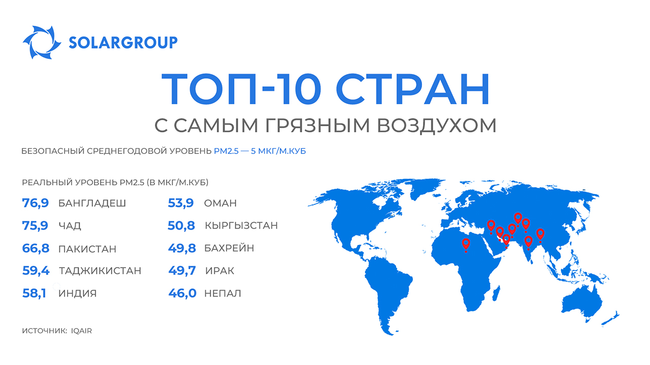 Здесь тяжело дышать и воздух видно: самые грязные страны планеты