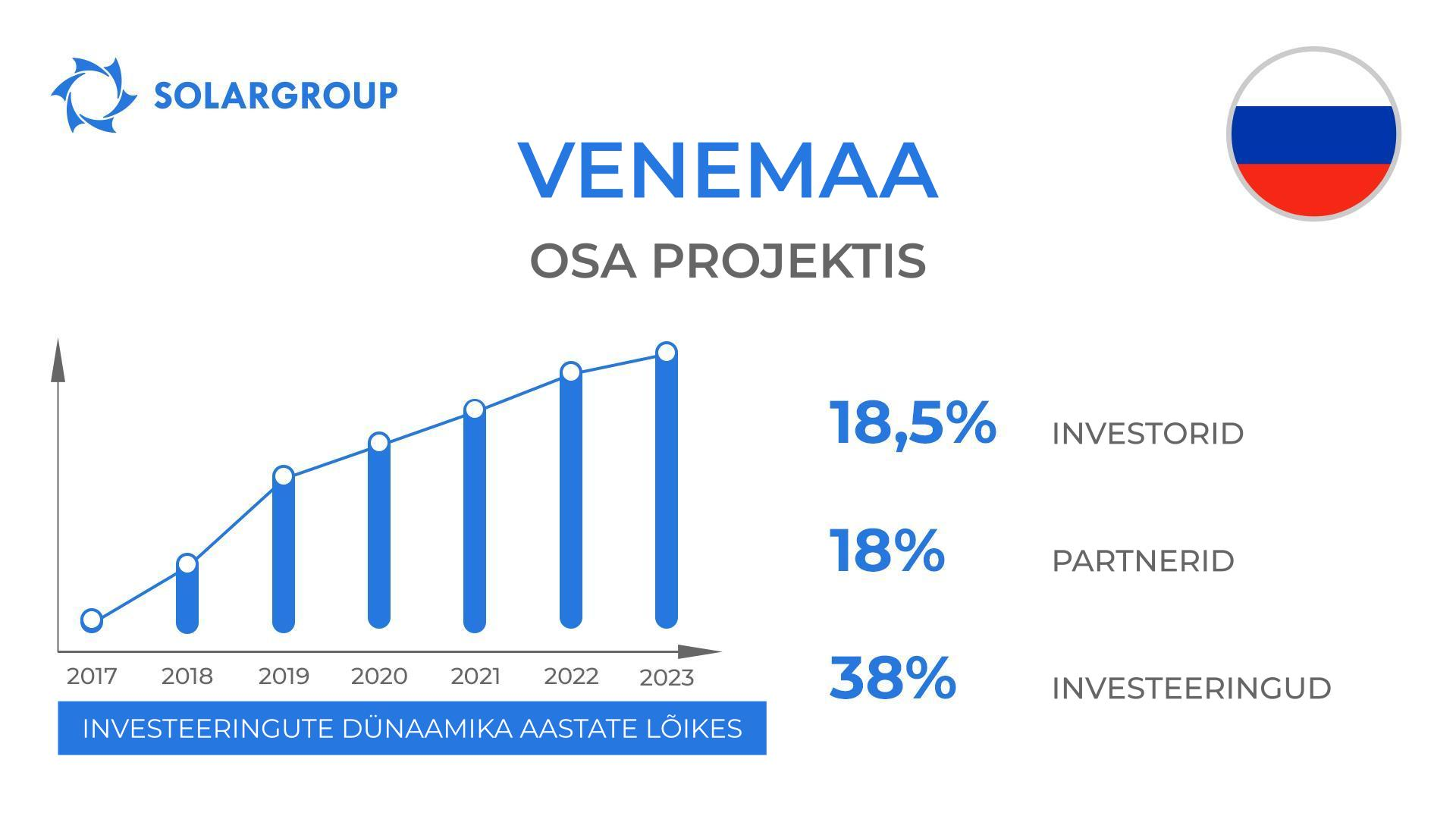 Riigid Dujunovi mootorid projektis: Venemaa