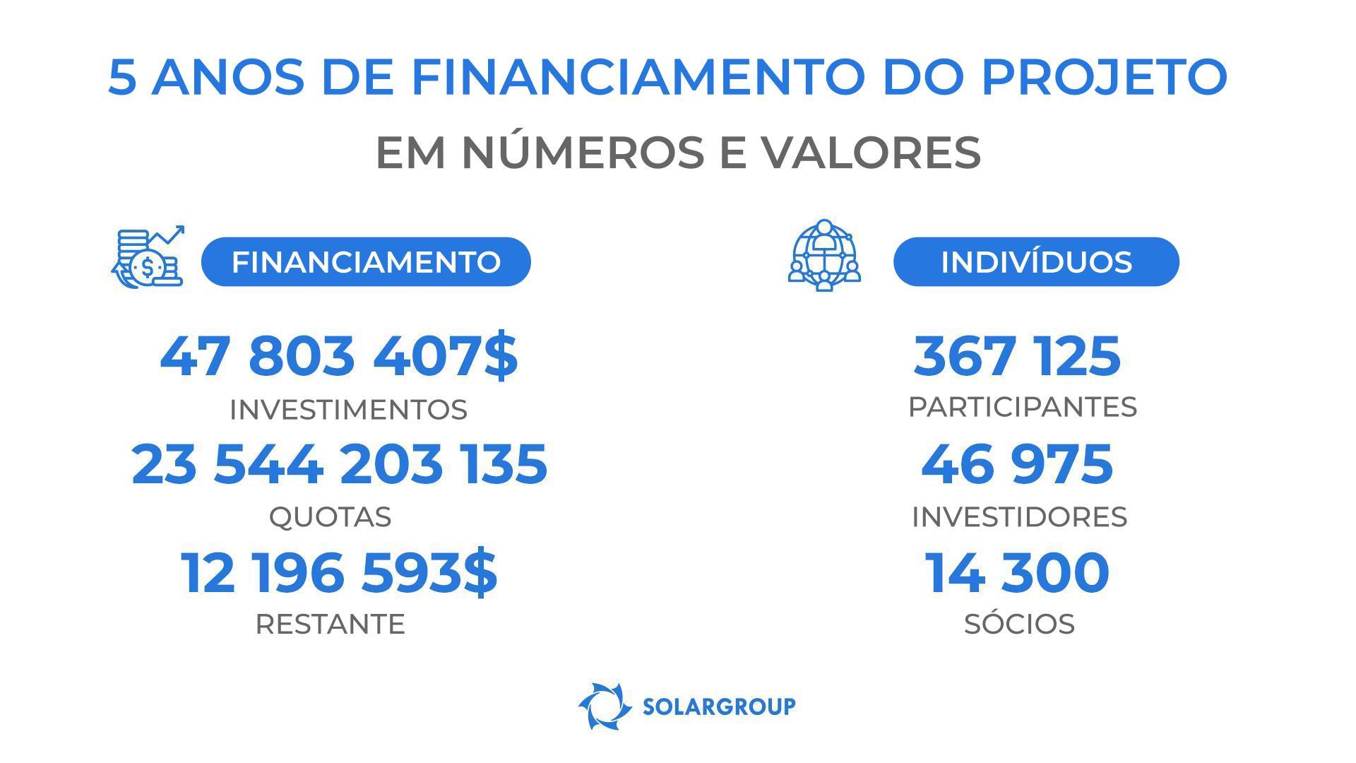 Os resultados do financiamento do projeto "Duyunov's motors" traduzidos em valores