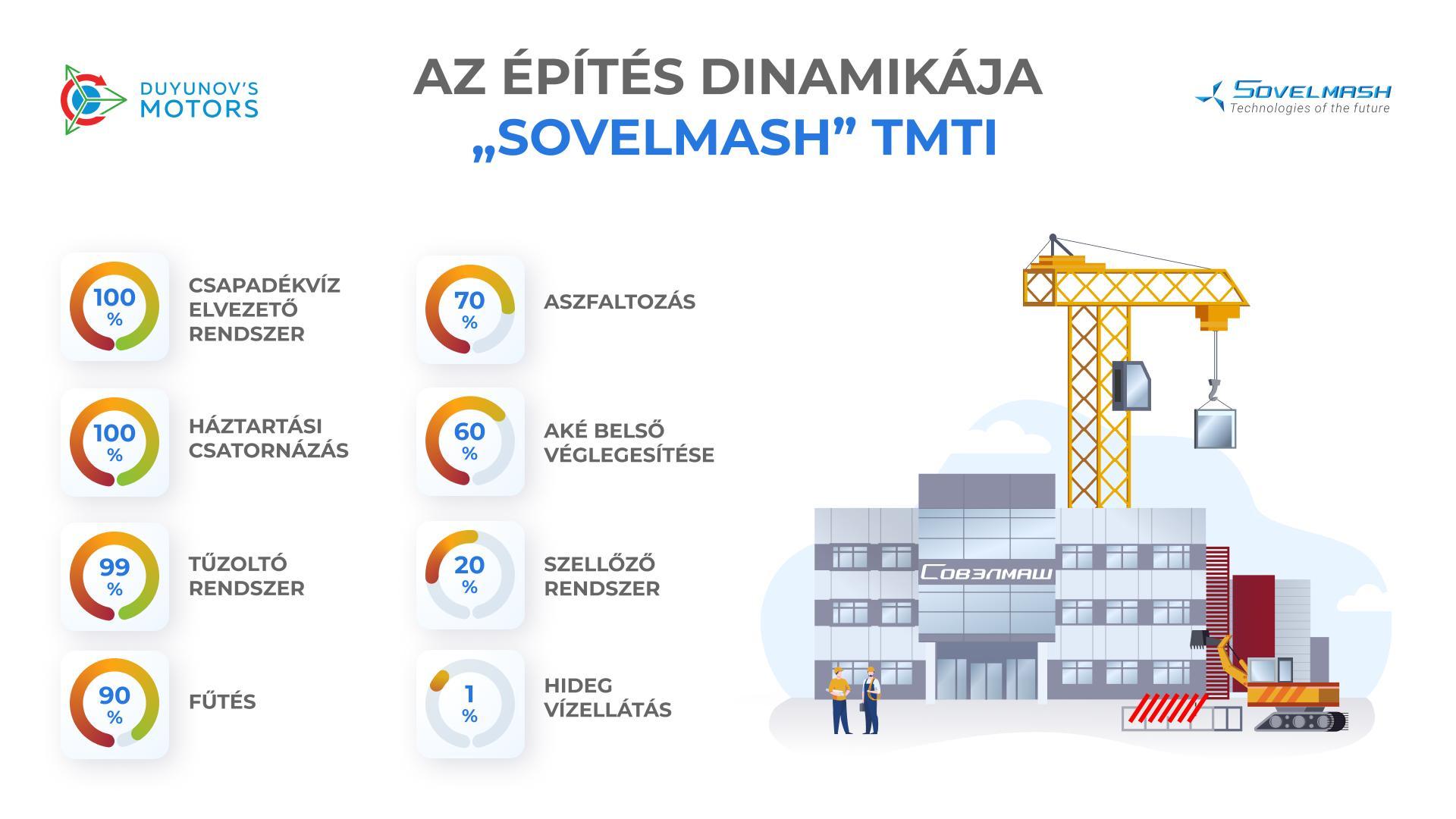 „Sovelmash" TMTI építése: időközi eredmények