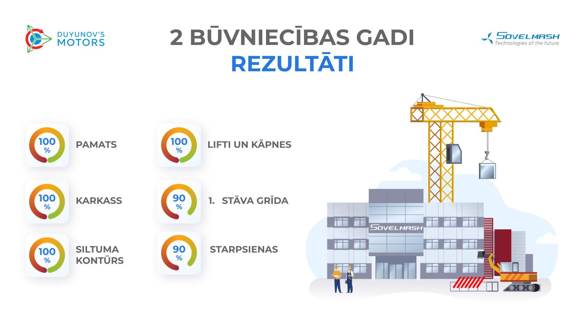 2 gadi «Sovelmaš» PKTB celtniecības: starpposma rezultāti ciparos
