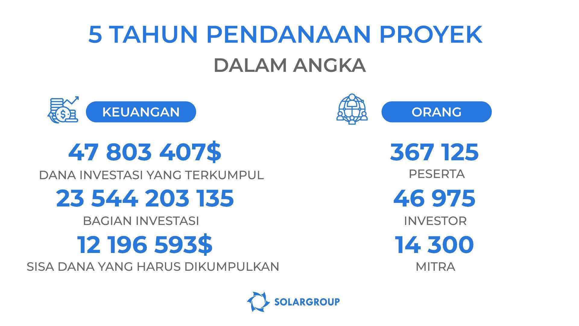 Hasil pendanaan untuk proyek "Motor Duyunov" dalam angka