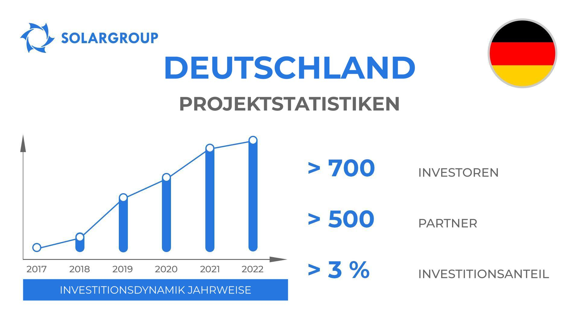 Länder im Projekt "Duyunov-Motoren": Deutschland