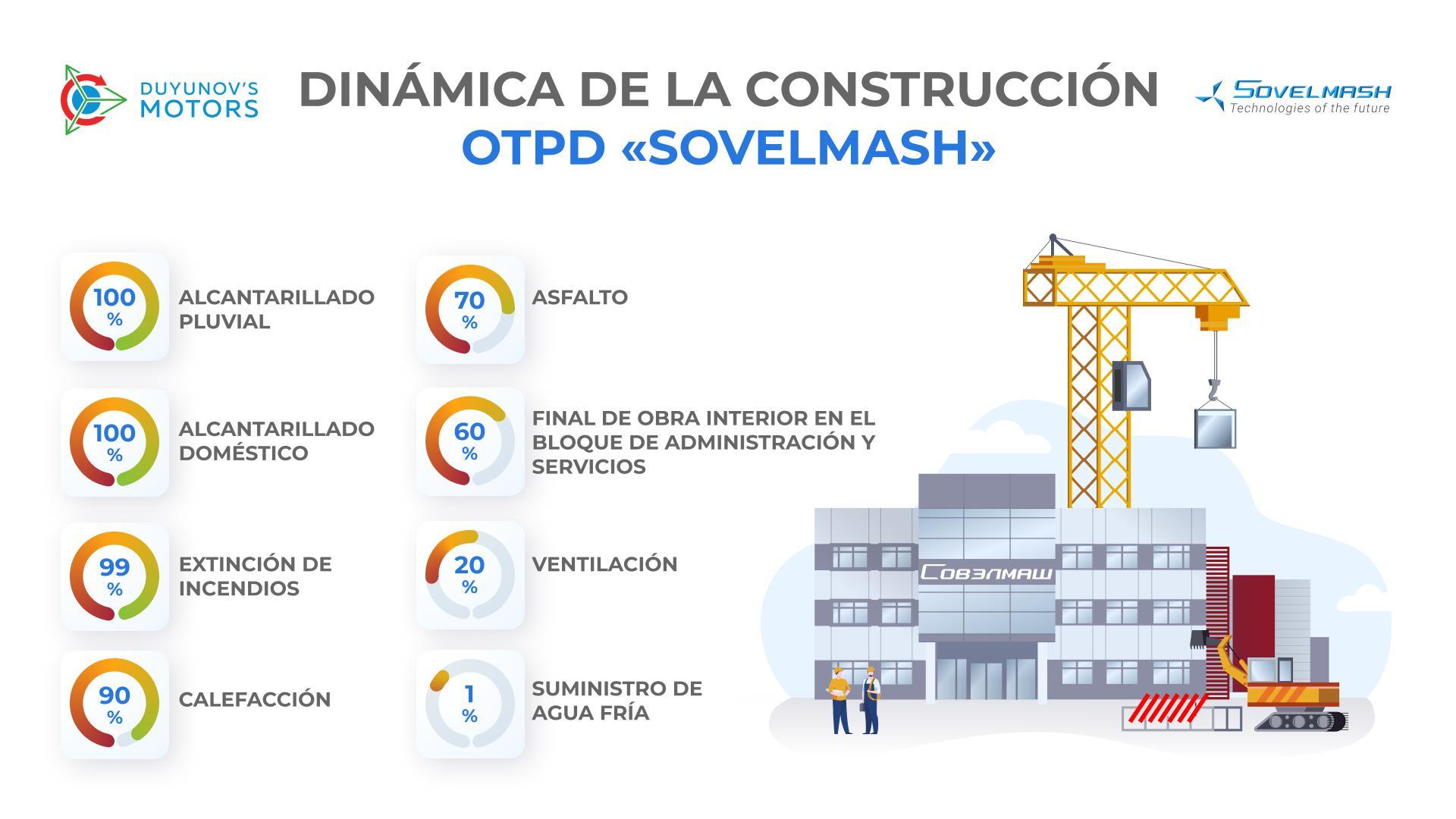 Construcción de la OTPD "Sovelmash": resultados intermedios