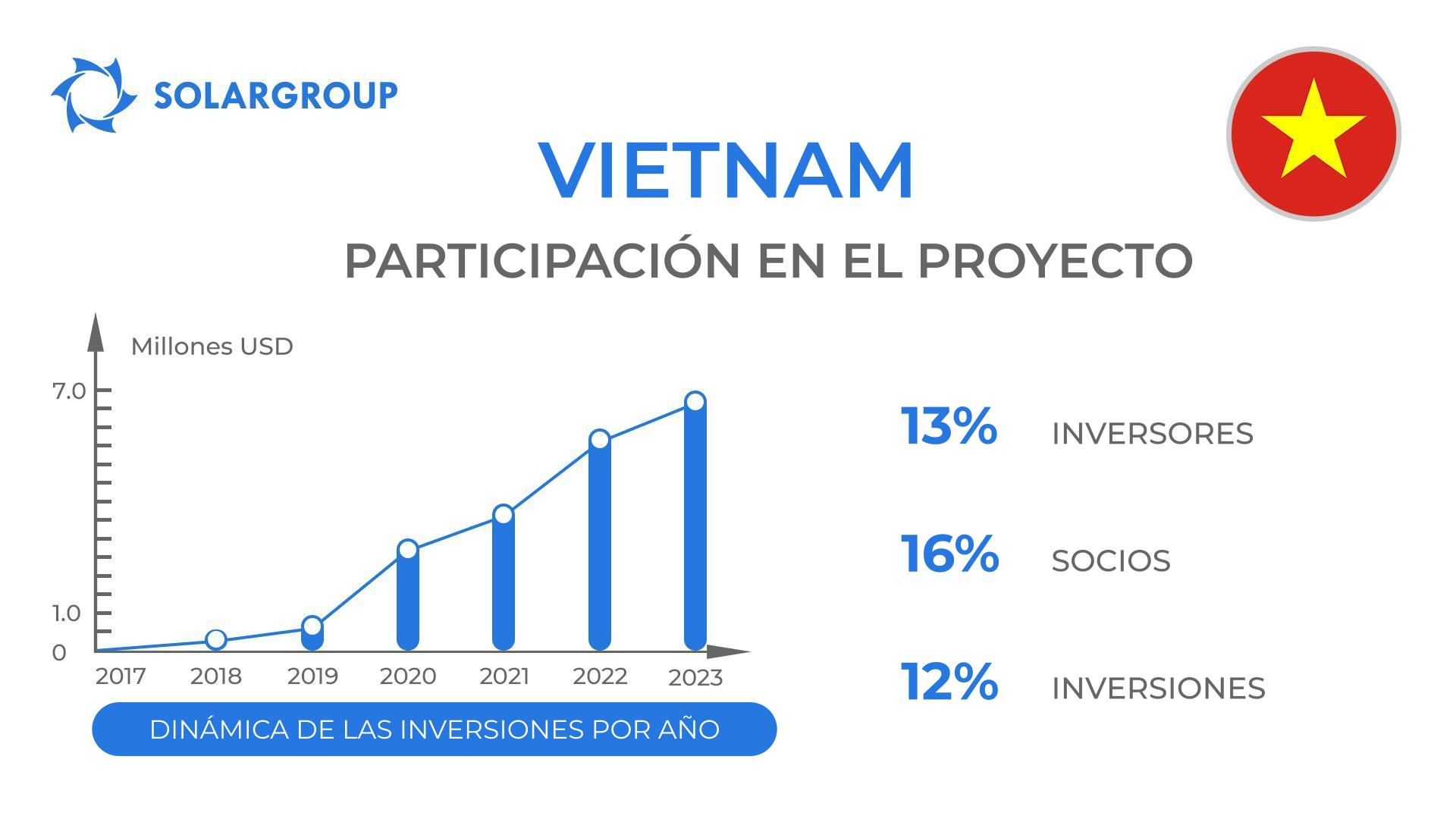 País en el proyecto "Motores de Duyunov": Vietnam