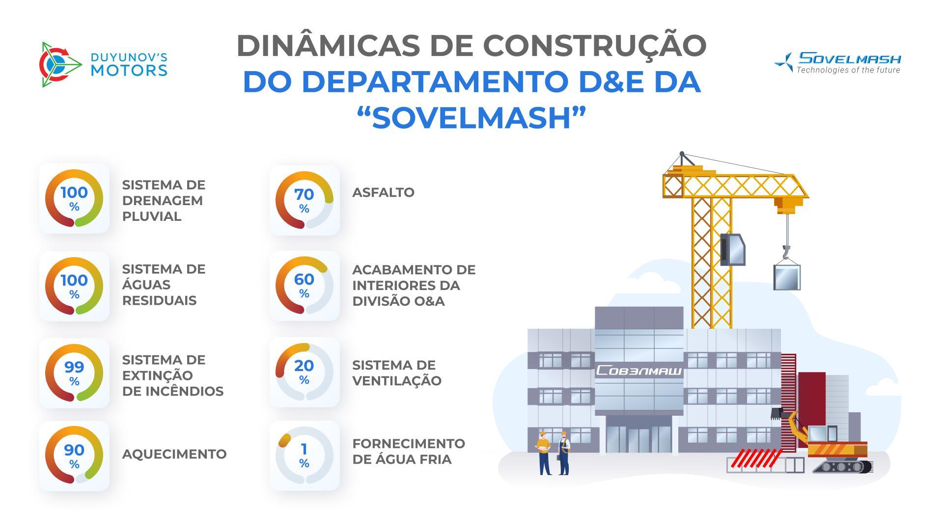 Construção do departamento D&E da "Sovelmash": resultados intercalares
