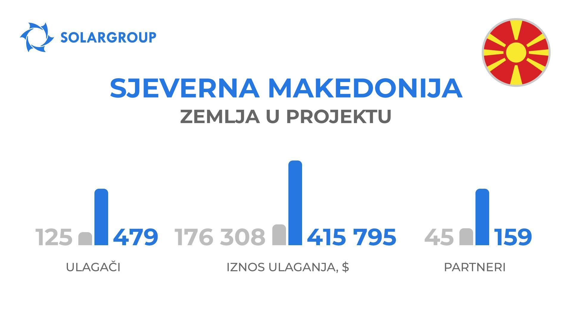 Država u projektu "Duyunov Motori": Sjeverna Makedonija