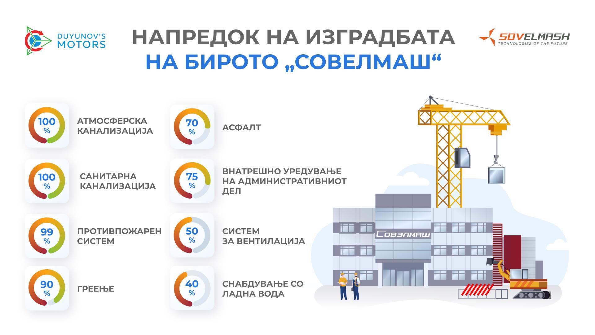 Дознајте до кој степен е завршен инженерскиот центар