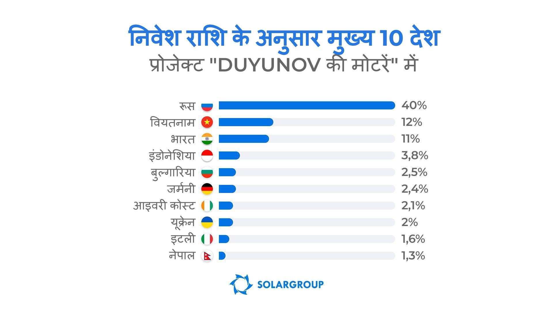 किस देश के लोग इस प्रोजेक्ट में सबसे अधिक सक्रिय रूप से निवेश कर रहे हैं?