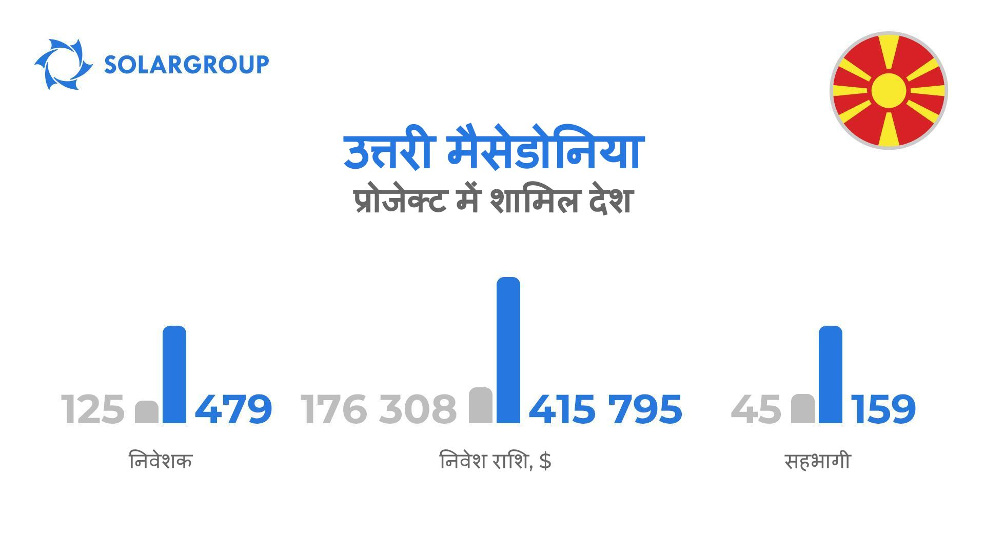 "Duyunov की मोटरें" परियोजना में शामिल देश: उत्तरी मैसेडोनिया