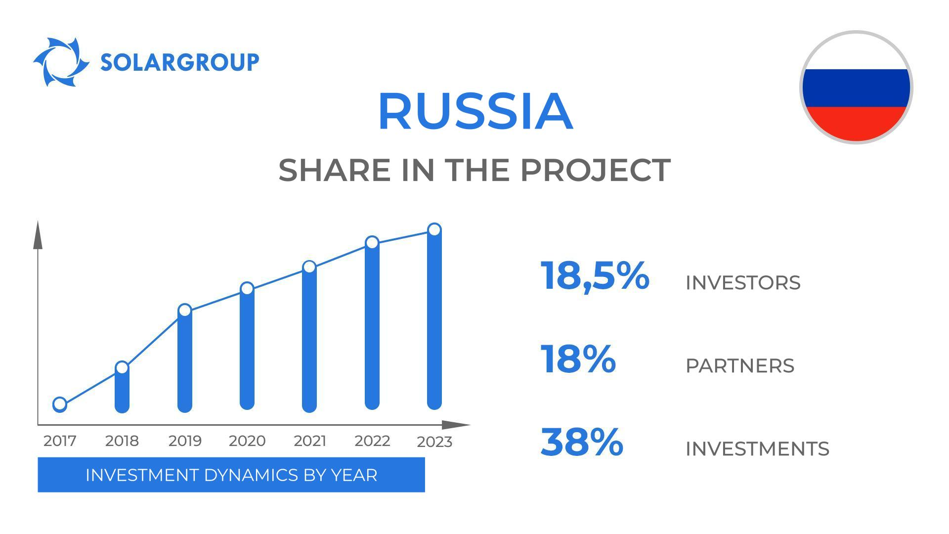 Country in the project "Duyunov's motors": Russia