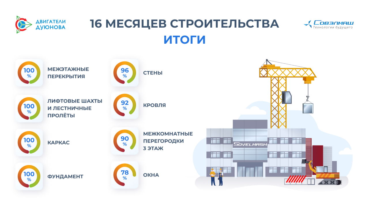 16 месяцев строительства ПКТБ «Совэлмаш»: промежуточные итоги в цифрах