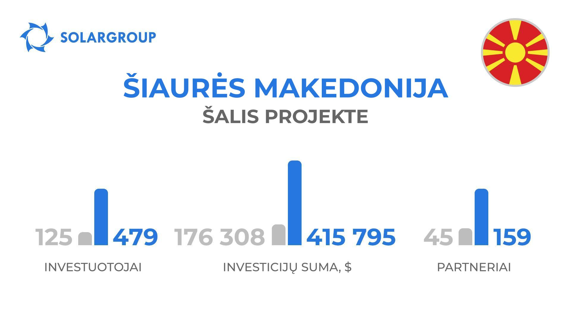 Šalis projekte „Duyunovo Varikliai“: Šiaurės Makedonija