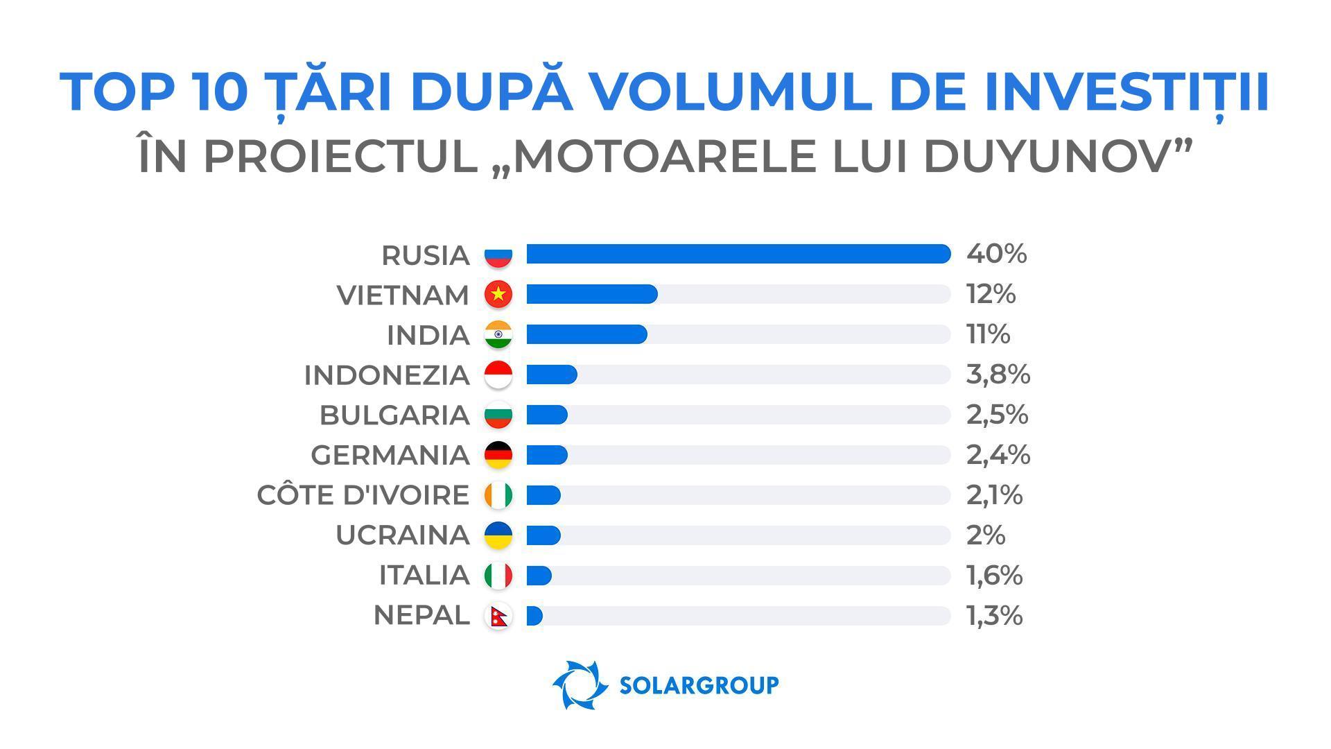 Locuitorii căror țări investesc cel mai activ în proiect?