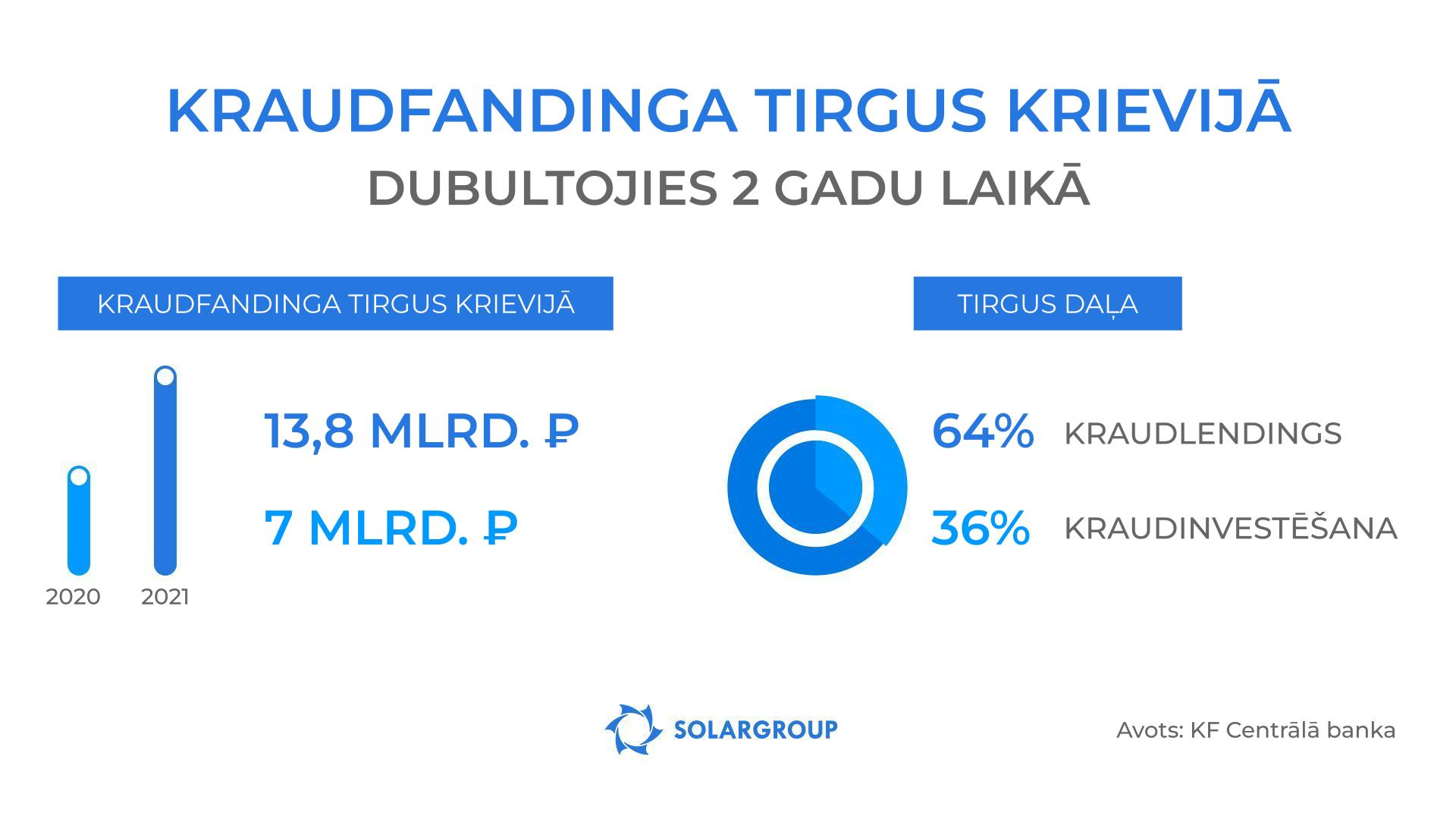 Vairāk kā 2 reizes 2021. gadā izauga kraudfandinga tirgus Krievijā!