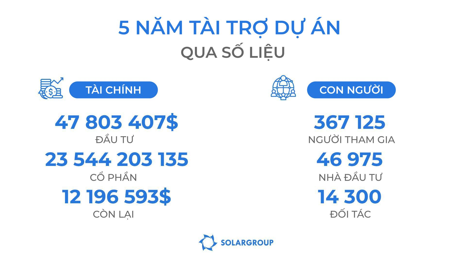 Kết quả gây quỹ tài trợ cho dự án "Động cơ của Duyunov" qua số liệu