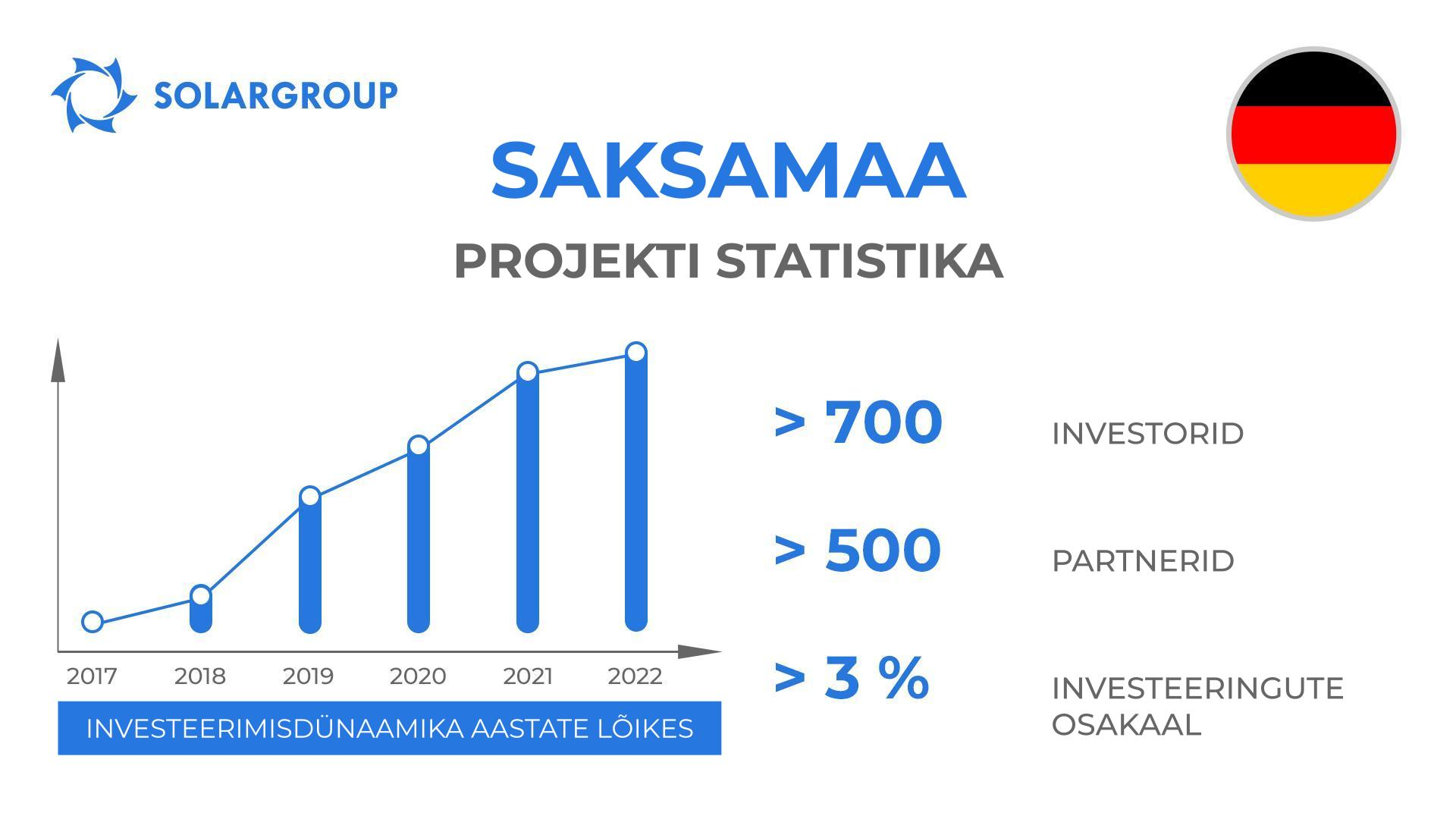 Riigid Dujunovi mootorid projektis: Saksamaa